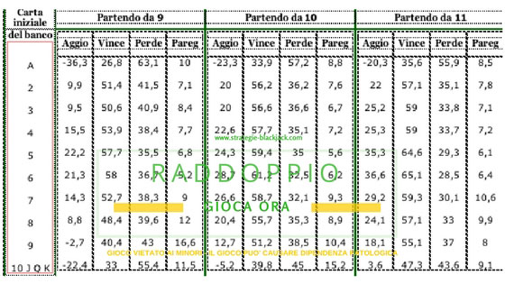 Quando raddoppiare al BlackJack