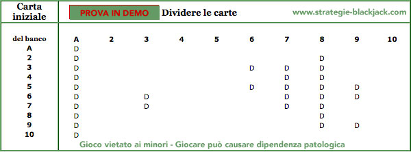Tabella guida per dividere le carte al Blackjack