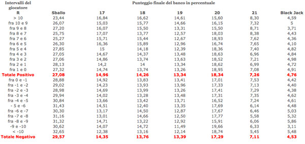 Tabella del probabile punteggio finale del banco